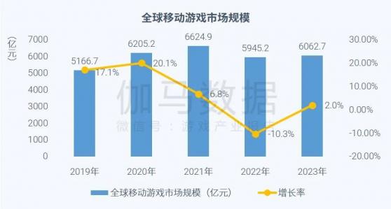 伽馬數據：全球移動遊戲市場規模增至6062.7億元 國內+出海收入佔比超過五成