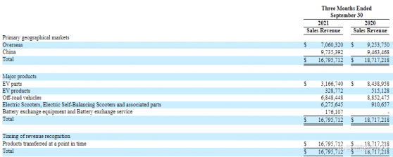 康迪車業(KNDI.US)Q3營收1679.57萬美元，淨虧損786.88萬美元