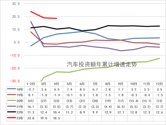 崔東樹：1-4月汽車投資同比增長18.5% 處于近6年的曆史最高位