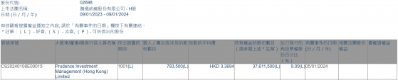 Prudence Investment Management (Hong Kong) Limited增持魏橋紡織(02698)78.35萬股 每股作價約3.37港元