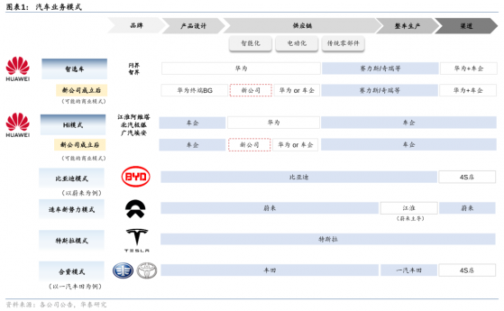 華泰證券：華爲智駕公司成立對智選車模式影響有限 密切觀察華爲Hi模式發展