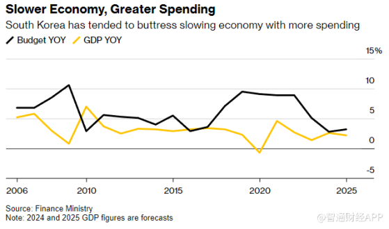 韓國政府擬擴大財政支出 力挺半導體與K-Pop產業發展