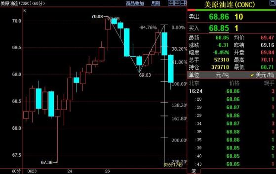 NYMEX原油短線下看68.22美元