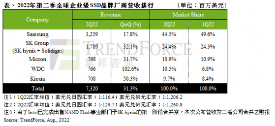 集邦咨詢：受惠服務器出貨成長與價格上升 第二季Enterprise SSD總營收季增31%達73.2億美元