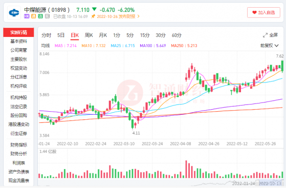 中煤能源(01898)：Q3業績與股價齊升 煤價高位運行下的估值修複良機?