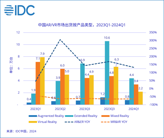 IDC：一季度中國AR/VR出貨量整體下滑37.8% 下半年或將迎來轉機