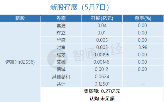 新股孖展統計 | 5月7日