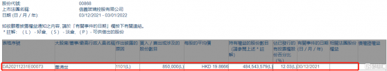 信義玻璃(00868.HK)獲執行董事董清世增持85萬股