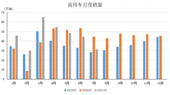 中汽協：7月商用車産銷分別完成31.5萬輛和31.2萬輛，同比大幅下降