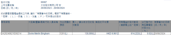 Swire Merlin Bingham減持太古股份公司B(00087)13萬股 每股作價約9.96港元