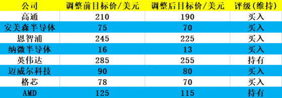 半導體周期“煉獄”階段引擔憂 德銀下調相關美股目標價