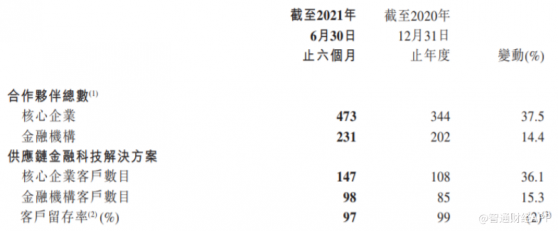 經調整利潤增長81%  聯易融科技-W(09959)打開供應鏈金融SaaS價值成長空間