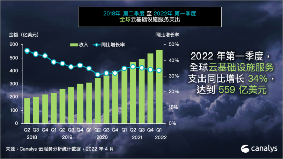 Canalys：2022年第一季度全球雲基礎設施服務支出559億美元 同比增34%