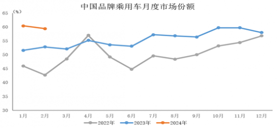 中汽協：2月中國品牌乘用車銷量79.1萬輛 市場份額爲59.4%