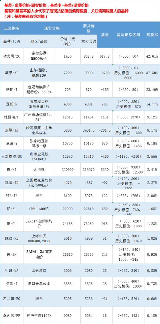 三立期貨3月30日基差：一張圖盡覽有色金屬、黑色系、能源化工和農產品基差（按基差率從大到小排序）