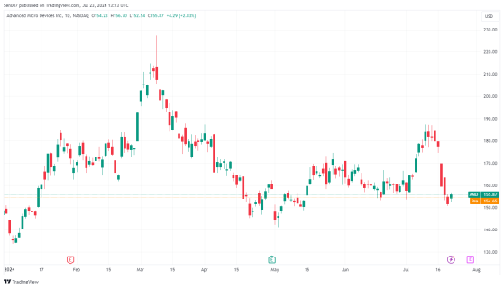 高盛：預計AMD第二季財報將超預期，股價大漲12%！