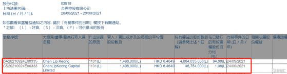 金界控股(03918.HK)獲Chen Lip Keong增持149.8萬股