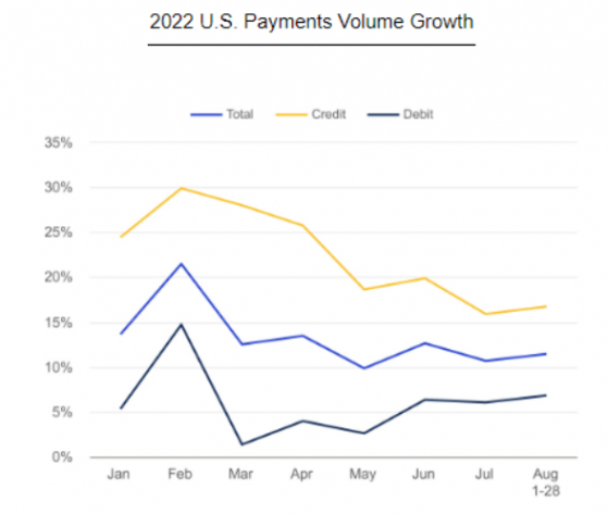 Visa(V.US)美國區8月支付金額同比上漲11%  全球交易超疫情前水平