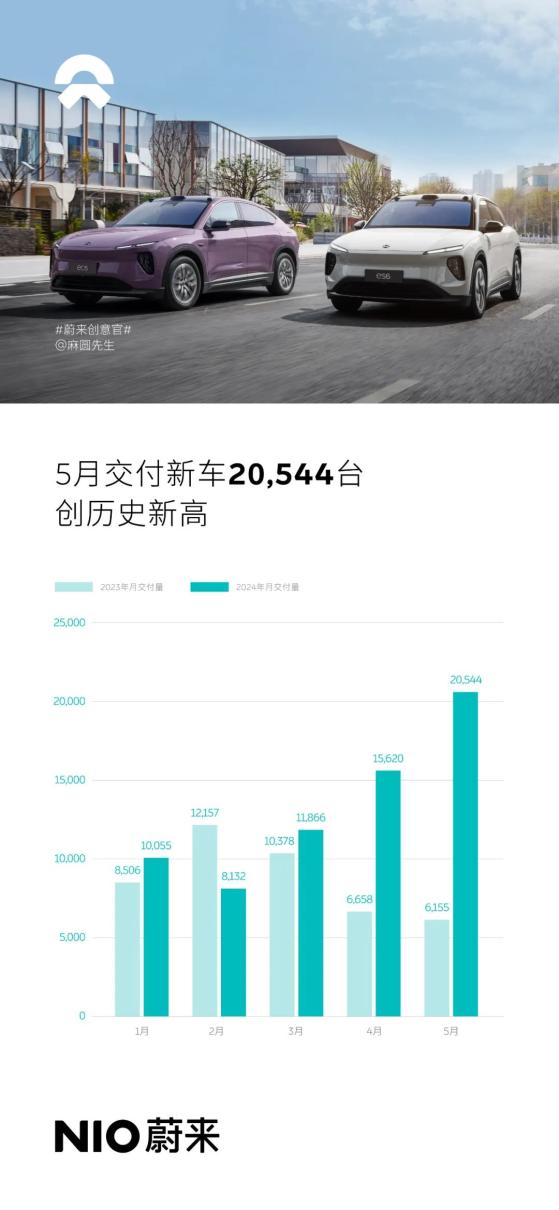 蔚來(09866)5月交付新車20544臺 同比增長233.8%