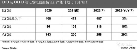 Omdia：2022年筆記型電腦面板産能持續成長，終端需求成長性將爲一大考驗