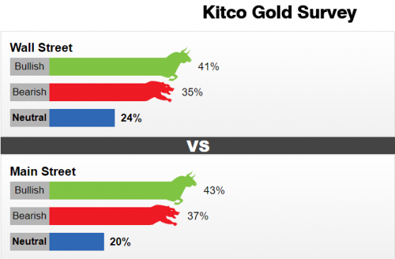 Kitco調查：黃金再一次處于危險的邊緣！如跌破這一水平 將釋放重大看跌信號