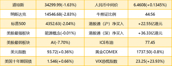 智通港股早知道 | (9月29日) 美債收益率快速攀升，能源電力利好政策陸續發布