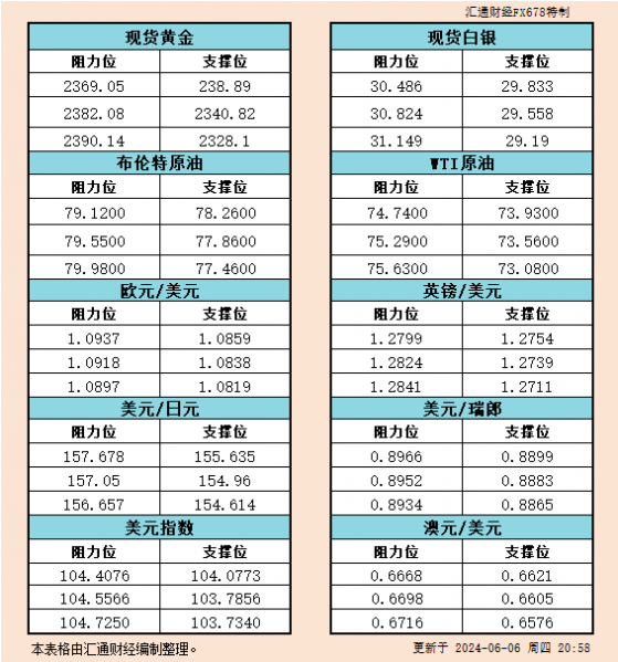 6月6日美市支撐阻力：金銀原油+美元指數等六大貨幣對