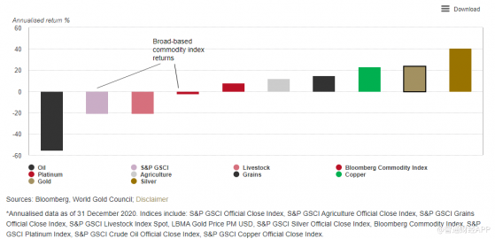 通脹時期怎麽投資？WGC：大宗商品表現良好，但黃金更好！