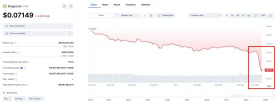 罕見轉向！馬斯克：不鼓勵任何人購買加密貨幣、全部押注狗狗幣 幣價聞訊短線大跌