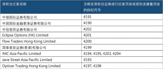 港交所(00388)：雙櫃台模式正式啓動前會有更多港股公司獲批