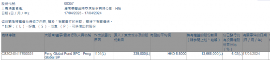 Feng Global Fund SPC - Feng Global SP增持美蘭空港(00357)33.9萬股 每股作價約6.8港元