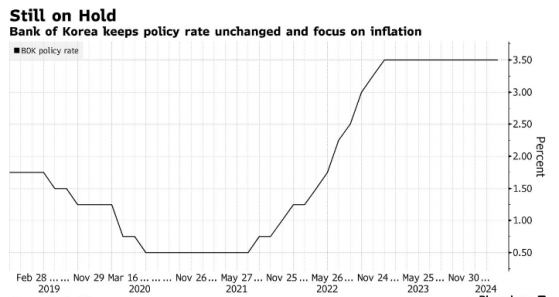 韓國央行如期維持利率不變 微調措辭爲降息做準備