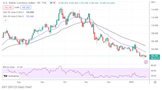 美元突然急跌逾60點！美元、歐元、英鎊、加元和日元最新走勢分析