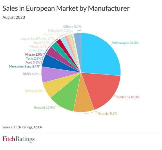 惠譽評級：歐洲電動汽車供應鏈繼續依賴中國産動力電池