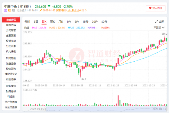 中國中免（01880）：“報複性旅遊”能點燃公司股價上漲之火嗎？