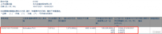 互太紡織(01382.HK)遭Schroders PLC減持157.3萬股