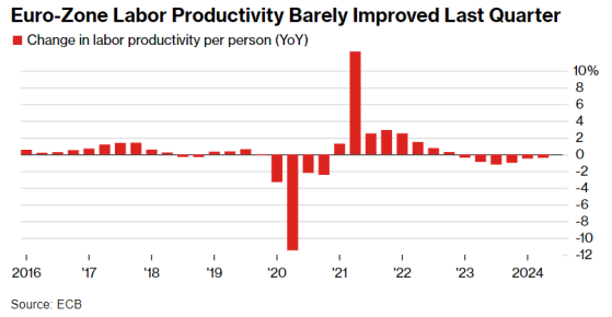 歐元區生產率數據令人失望 迫使歐洲央行利率路徑複雜化