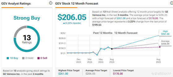 GE Vernova(GEV.US)股價創新高 獲傑富瑞列爲清潔能源首選股