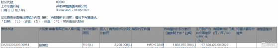 A8新媒體(00800.HK)獲主席兼執行董事劉曉松增持220萬股