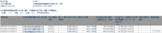 天津創業環保股份(01065.HK)獲寧波能源集團增持368.8萬股