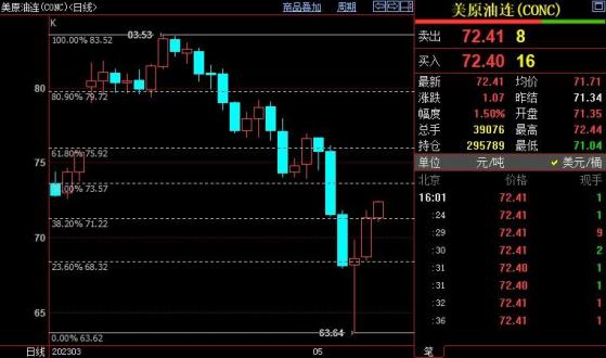 NYMEX原油上看73.57美元