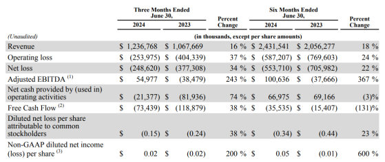 Snap(SNAP.US)盤後大跌超17%!Q2營收、Q3盈利指引均遜於預期