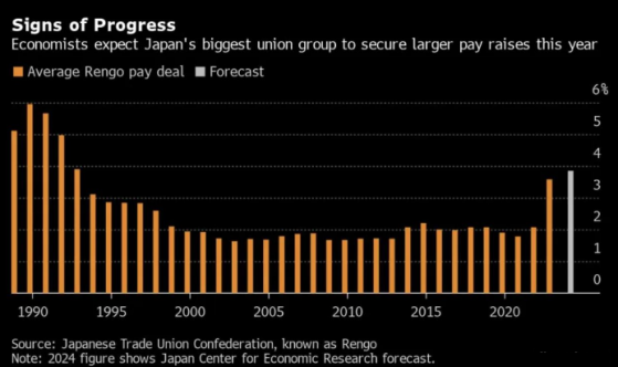 工資數據利好助推經濟復蘇，日本央行或將「取消世界上最後一個負利率」