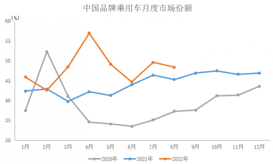 中汽協：8月中國品牌乘用車銷售102.9萬輛 同比增長45.3%