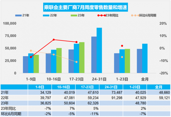 乘聯會：7月1-23日新能源車市場零售44.2萬輛 同比增長23%