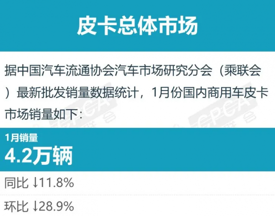 乘聯會：2022年1月皮卡市場銷售4.2萬輛 同比下降11.8%