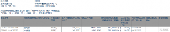 希瑪眼科(03309.HK)獲主席林順潮增持14.8萬股