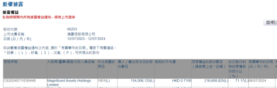 Magnificent Assets Holdings Limited增持順豪控股(00253)約1.54億股 每股作價0.71港元