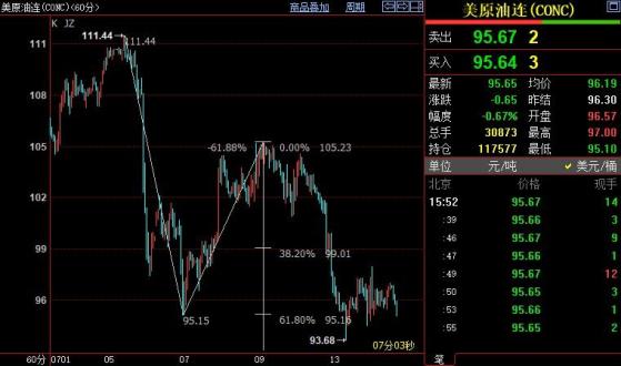 NYMEX原油下方支撐看向92.78美元