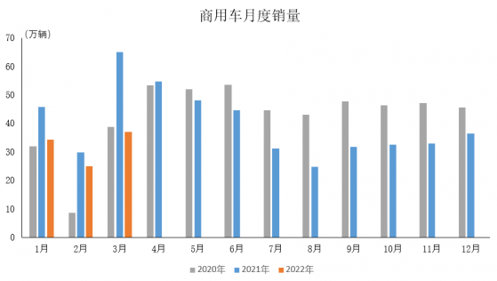 中汽協：3月商用車産銷同比明顯下降 客車和貨車産銷同比均呈較快下降